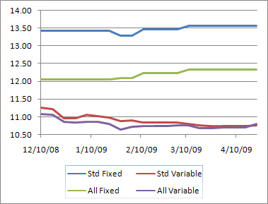 florida mobile homes - pie graph and car reliability